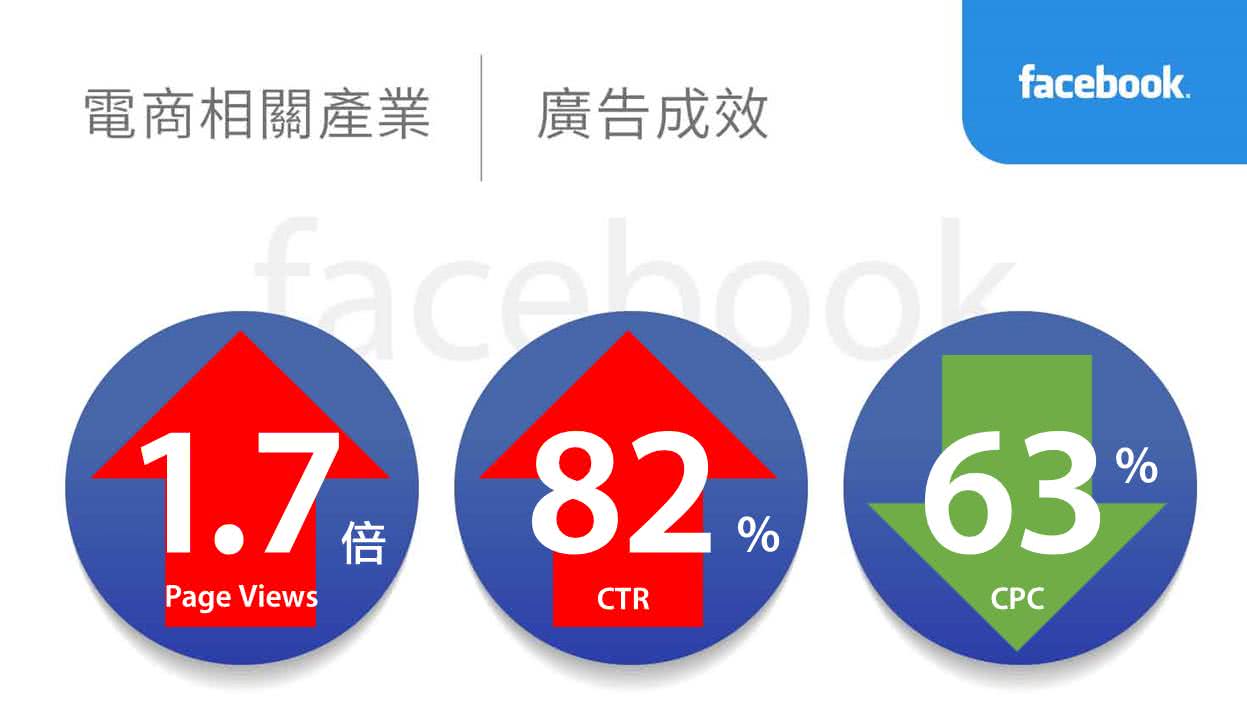 电商相关产业facebook广告绩效