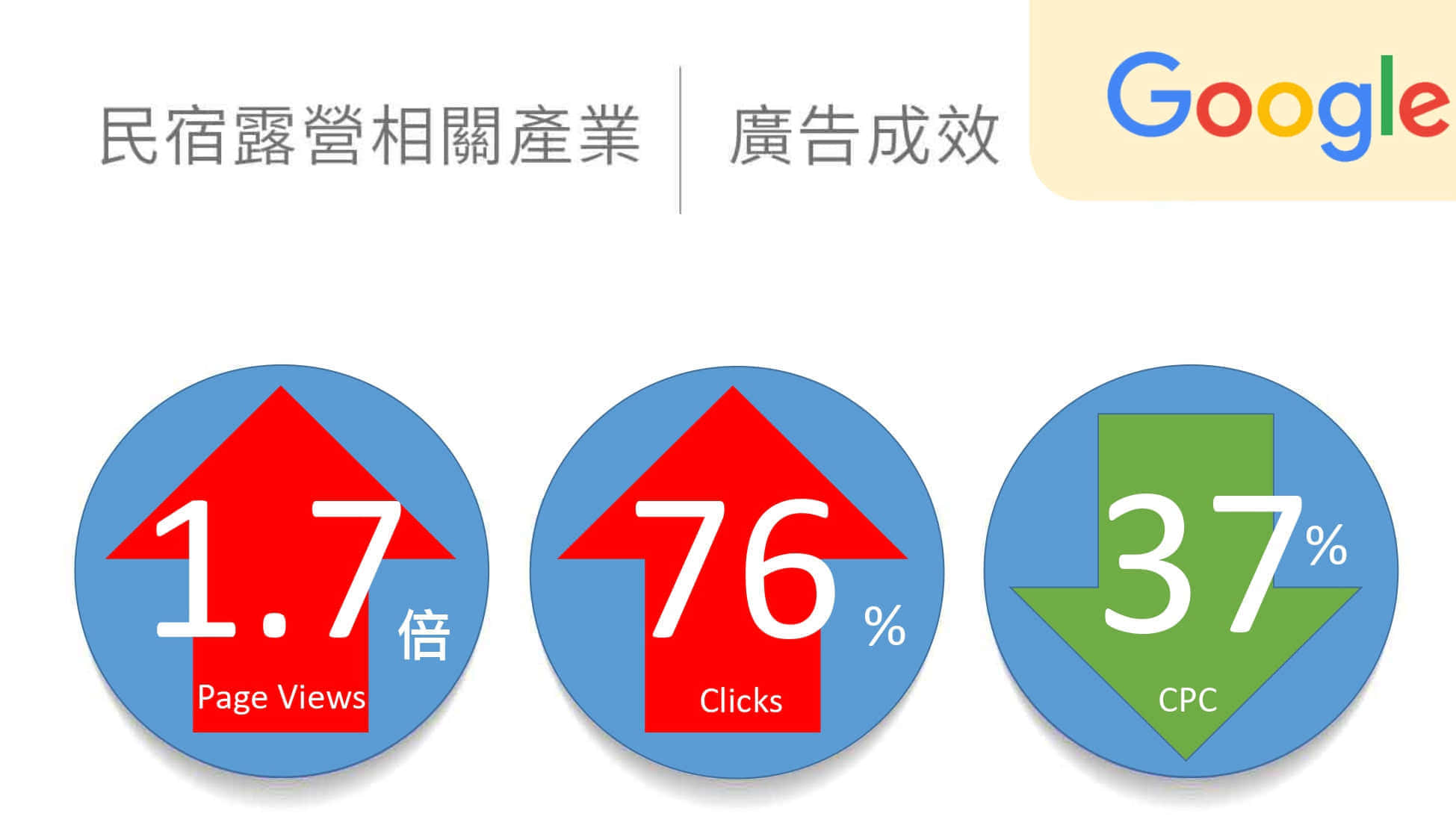 民宿露營相關產業google廣告績效