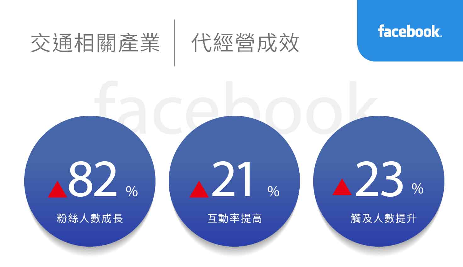 交通相关产业社群行销绩效